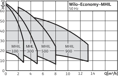 http://вило.рф/img/1_Wilo-Economy MHIL.jpg